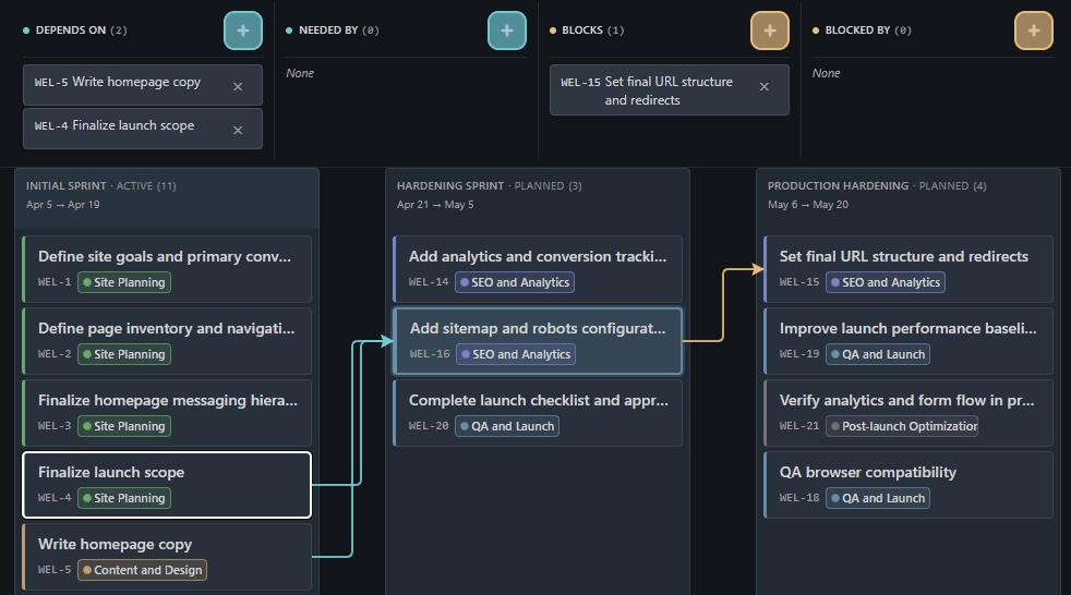 Dependency canvas with sprint columns, story cards, and relationship arrows between stories