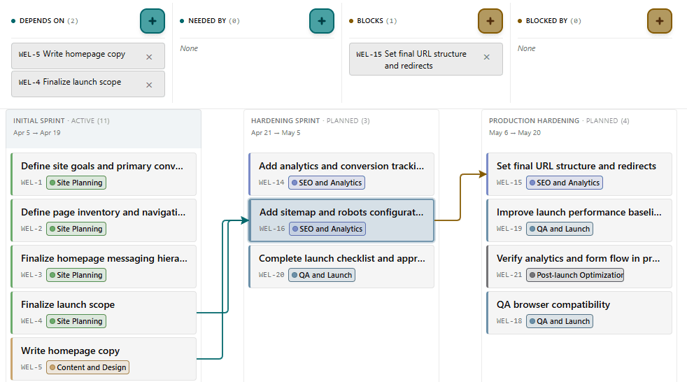 Dependency canvas with sprint columns, story cards, and relationship arrows between stories